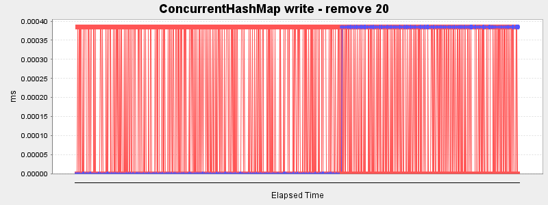 ConcurrentHashMap write - remove 20